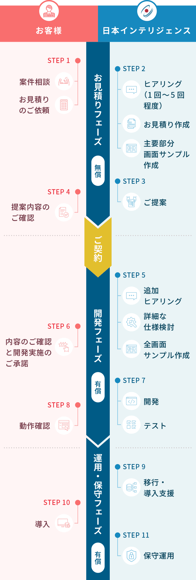 受託開発サービスのフローチャート図